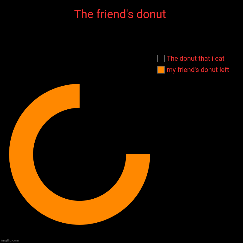 i eat 1/4 friends donut | The friend's donut | my friend's donut left, The donut that i eat | image tagged in charts,donut charts,part,party,donut,friends | made w/ Imgflip chart maker