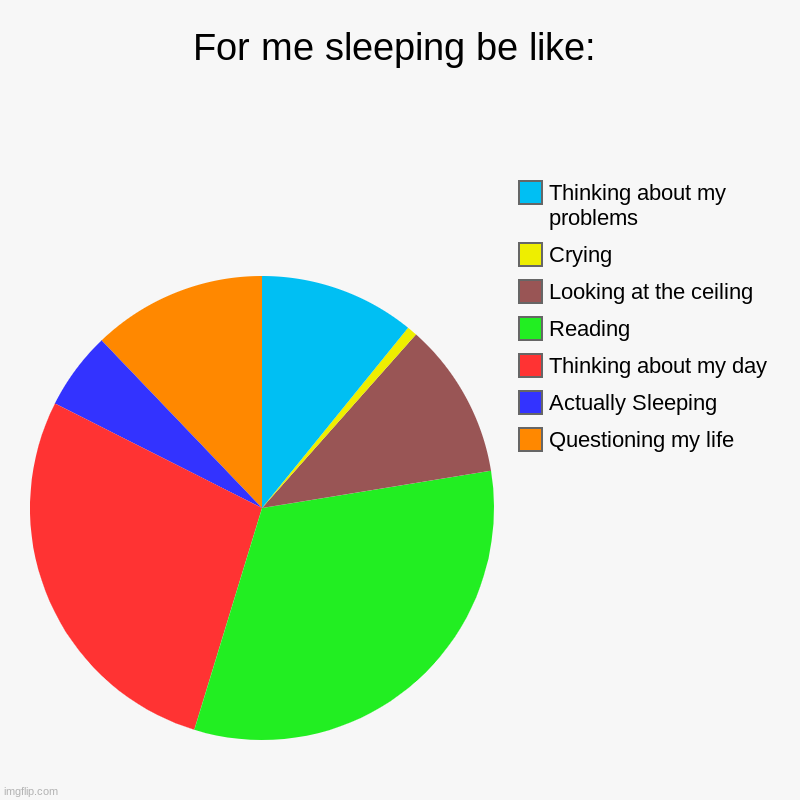 Lol I just woke up | For me sleeping be like: | Questioning my life, Actually Sleeping, Thinking about my day, Reading, Looking at the ceiling, Crying, Thinking  | image tagged in charts,pie charts | made w/ Imgflip chart maker