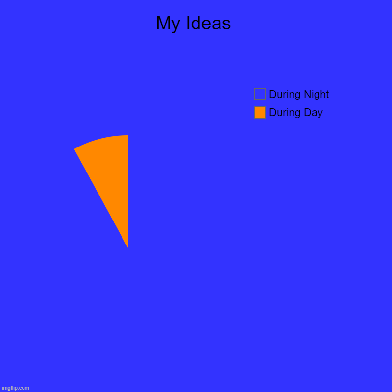 My Ideas | During Day, During Night | image tagged in charts,pie charts | made w/ Imgflip chart maker