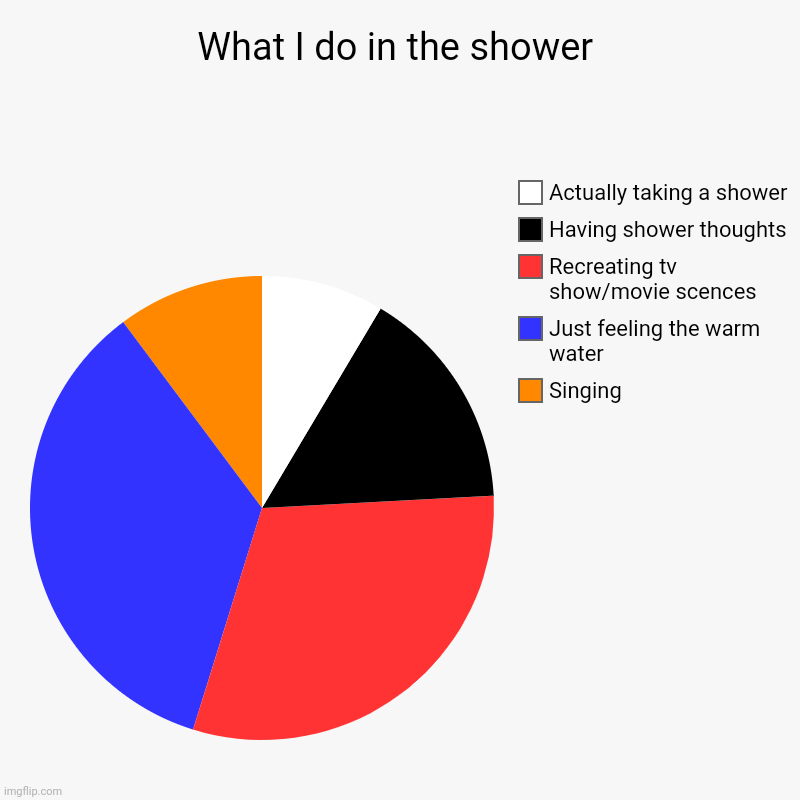 What I do in the shower | Singing, Just feeling the warm water, Recreating tv show/movie scences, Having shower thoughts, Actually taking a  | image tagged in charts,pie charts | made w/ Imgflip chart maker