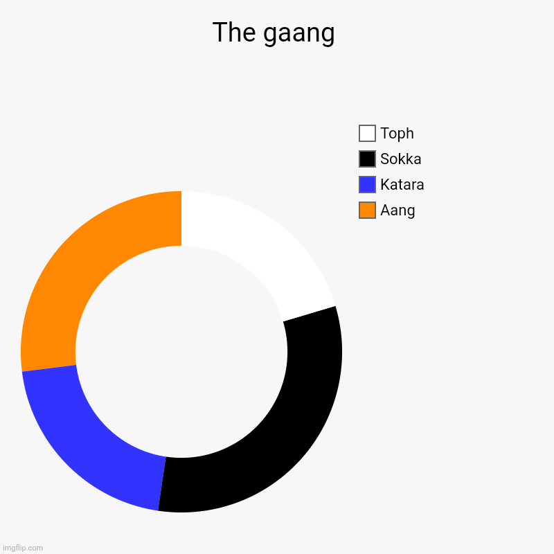 The gaang | Aang, Katara, Sokka, Toph | image tagged in charts,donut charts | made w/ Imgflip chart maker