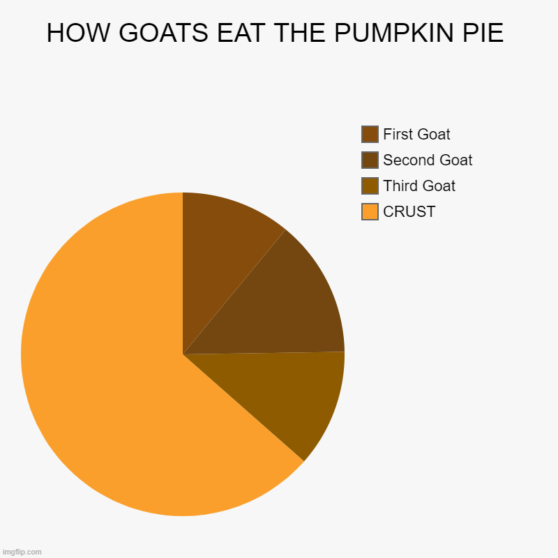 HOW GOATS EAT THE PUMPKIN PIE | HOW GOATS EAT THE PUMPKIN PIE | CRUST, Third Goat, Second Goat, First Goat | image tagged in charts,pie charts,goat todal | made w/ Imgflip chart maker