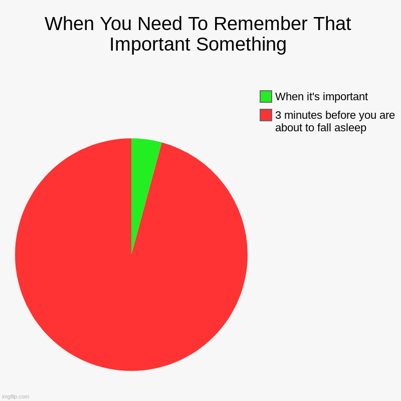 When You Need To Remember That Important Something | When You Need To Remember That Important Something | 3 minutes before you are about to fall asleep, When it's important | image tagged in charts,pie charts | made w/ Imgflip chart maker
