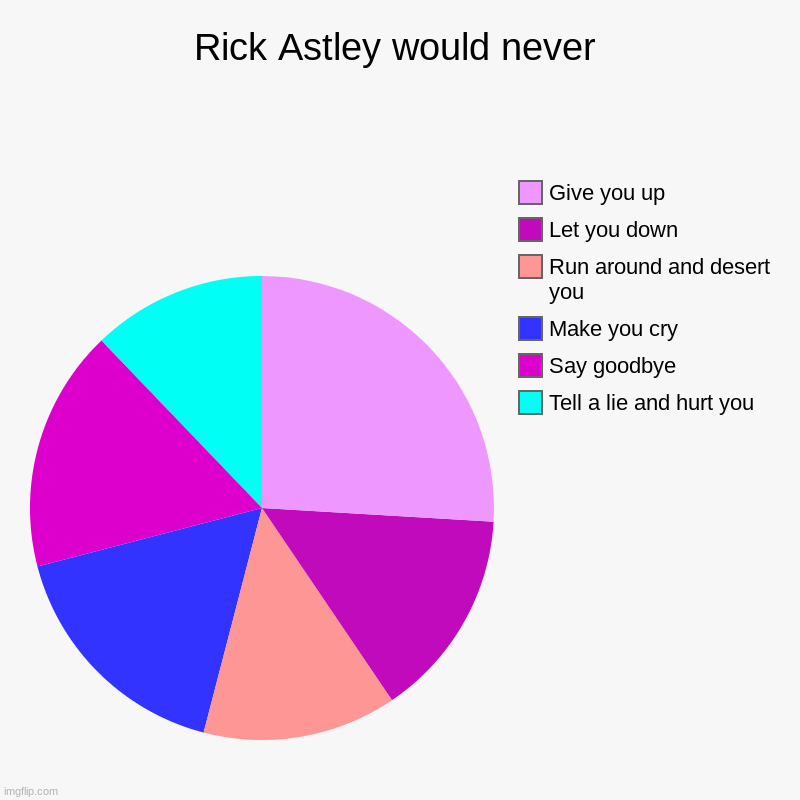 Rick Astley would never | Rick Astley would never | Tell a lie and hurt you, Say goodbye , Make you cry, Run around and desert you, Let you down, Give you up | image tagged in charts,pie charts | made w/ Imgflip chart maker