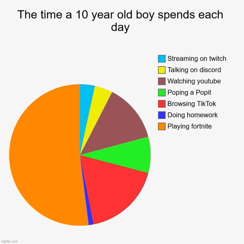 The time a 10 year old boy spends each day | Playing fortnite, Doing homework, Browsing TikTok, Poping a Popit, Watching youtube, Talking on | image tagged in charts,pie charts,kids these days,fortnite sucks,discord,popits suck | made w/ Imgflip chart maker