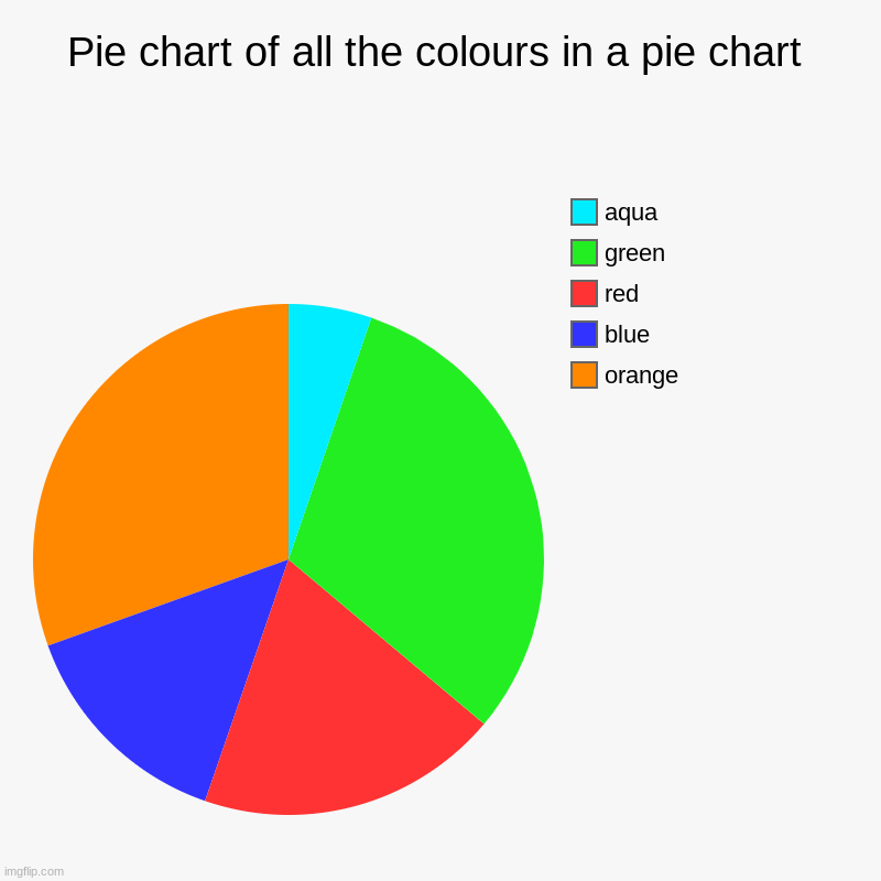 Pie chart of all the colours in a pie chart | orange, blue, red, green, aqua | image tagged in charts,pie charts | made w/ Imgflip chart maker