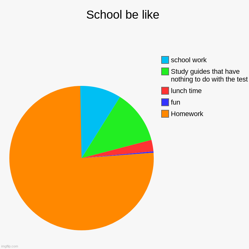 School be like | Homework, fun, lunch time, Study guides that have nothing to do with the test, school work | image tagged in charts,pie charts,school,homework | made w/ Imgflip chart maker