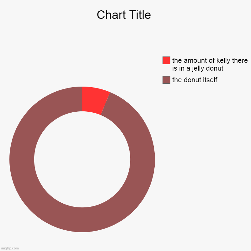 the donut itself, the amount of kelly there is in a jelly donut | image tagged in charts,donut charts | made w/ Imgflip chart maker