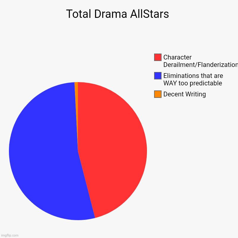 Total Drama All-Stars in a Nutshell | Total Drama AllStars | Decent Writing, Eliminations that are WAY too predictable, Character Derailment/Flanderization | image tagged in charts,pie charts,total drama | made w/ Imgflip chart maker