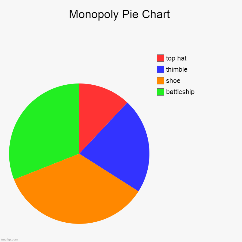 Monopoly Pie Chart | Monopoly Pie Chart | battleship, shoe, thimble, top hat | image tagged in charts,pie charts | made w/ Imgflip chart maker