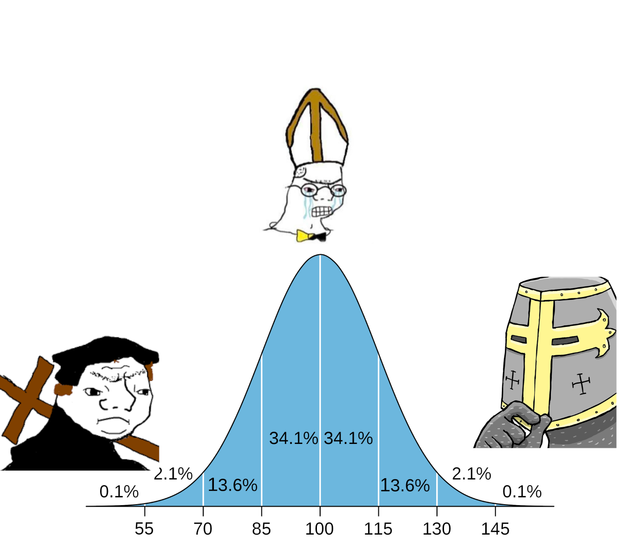christian bell curve Blank Template Imgflip