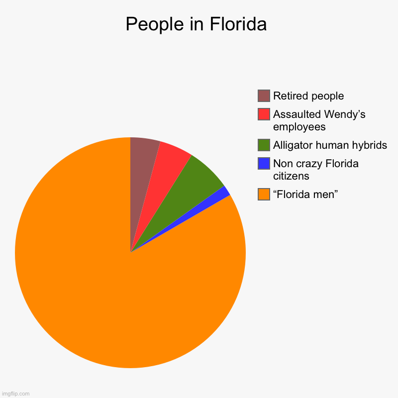 People in Florida | “Florida men”, Non crazy Florida citizens, Alligator human hybrids, Assaulted Wendy’s employees, Retired people | image tagged in charts,pie charts | made w/ Imgflip chart maker