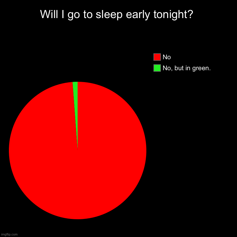 Will I ever be able to sleep? | Will I go to sleep early tonight? | No, but in green., No | image tagged in charts,pie charts | made w/ Imgflip chart maker