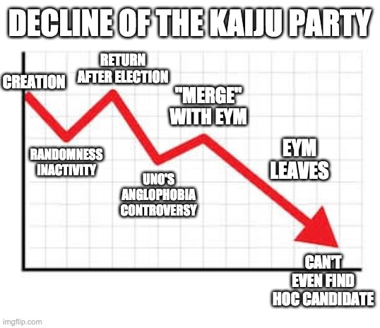 Who's even voting Kaiju anyway? Looks like most of the leftist vote will go to EYM now. | DECLINE OF THE KAIJU PARTY; RETURN AFTER ELECTION; CREATION; "MERGE" WITH EYM; EYM LEAVES; RANDOMNESS INACTIVITY; UNO'S ANGLOPHOBIA CONTROVERSY; CAN'T EVEN FIND HOC CANDIDATE | image tagged in vote,for,the,right,unity,party | made w/ Imgflip meme maker