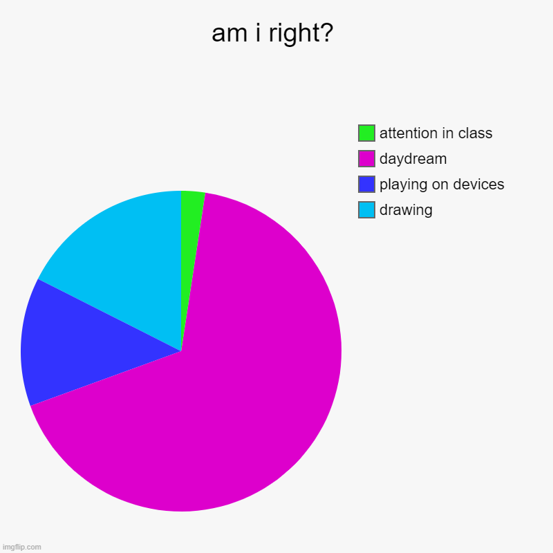 am i right? | am i right? | drawing, playing on devices, daydream, attention in class | image tagged in charts,pie charts | made w/ Imgflip chart maker