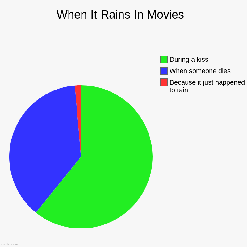 When It Rains In Movies | When It Rains In Movies  | Because it just happened to rain, When someone dies , During a kiss | image tagged in charts,pie charts | made w/ Imgflip chart maker