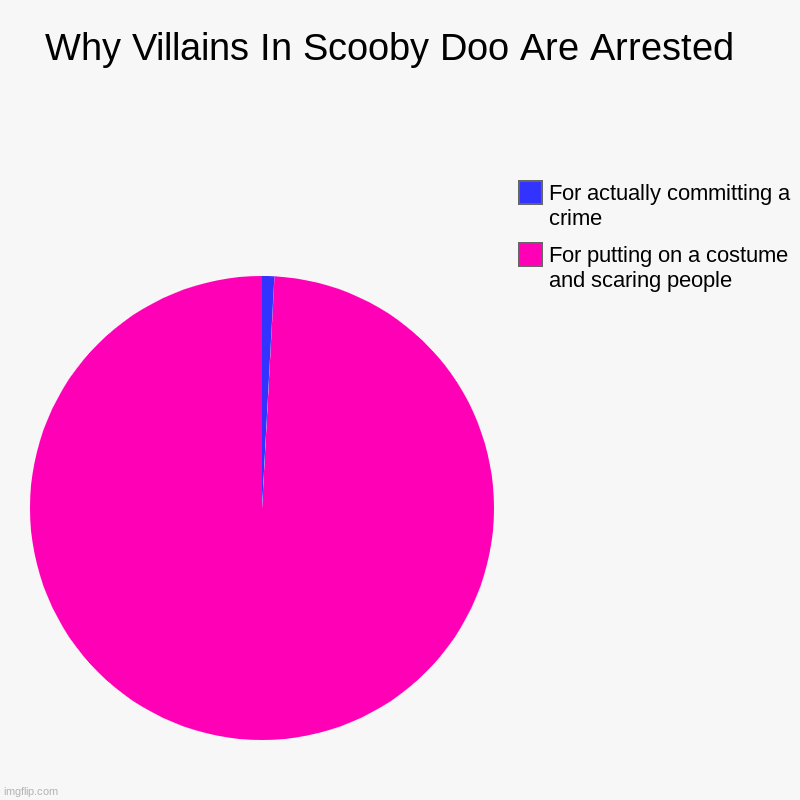 Why Villains In Scooby Doo Are Arrested | Why Villains In Scooby Doo Are Arrested  | For putting on a costume and scaring people, For actually committing a crime | image tagged in charts,pie charts | made w/ Imgflip chart maker