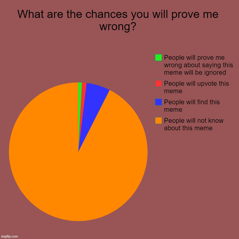 My account for real. | What are the chances you will prove me wrong? | People will not know about this meme, People will find this meme, People will upvote this me | image tagged in charts,pie charts | made w/ Imgflip chart maker