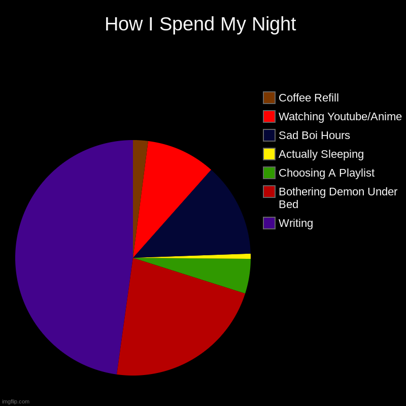 My Sleep Schedule Is Messed Up Lmfao | How I Spend My Night | Writing, Bothering Demon Under Bed, Choosing A Playlist, Actually Sleeping, Sad Boi Hours, Watching Youtube/Anime, Co | image tagged in charts,pie charts | made w/ Imgflip chart maker