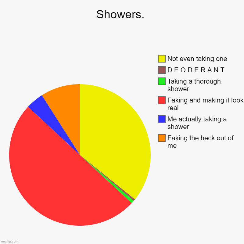 Showers. | Faking the heck out of me, Me actually taking a shower, Faking and making it look real, Taking a thorough shower, D E O D E R A N | image tagged in charts,pie charts | made w/ Imgflip chart maker