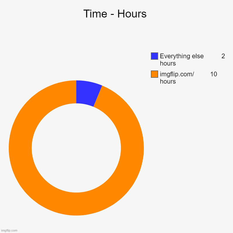 Img time | Time - Hours | imgflip.com/         10 hours, Everything else          2 hours | image tagged in charts,donut charts | made w/ Imgflip chart maker