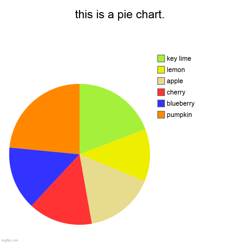 this is a pie chart. | pumpkin , blueberry , cherry, apple, lemon, key lime | image tagged in charts,pie charts,pie | made w/ Imgflip chart maker