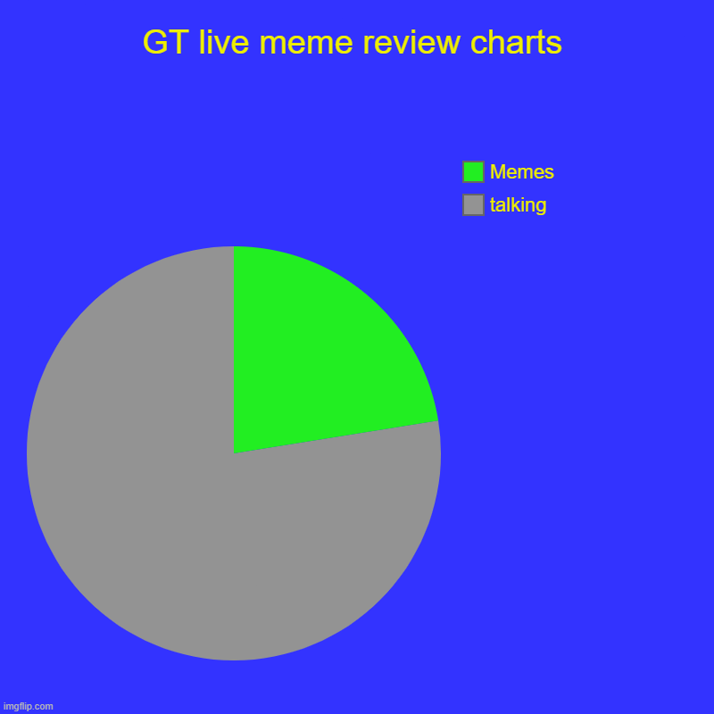 Stop talking, we want memes! | GT live meme review charts | talking, Memes | image tagged in charts,pie charts,game theory | made w/ Imgflip chart maker