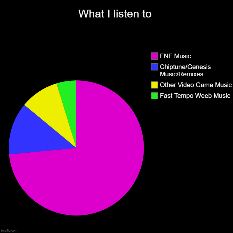 /srs | What I listen to | Fast Tempo Weeb Music, Other Video Game Music, Chiptune/Genesis Music/Remixes, FNF Music | image tagged in charts,pie charts,music | made w/ Imgflip chart maker