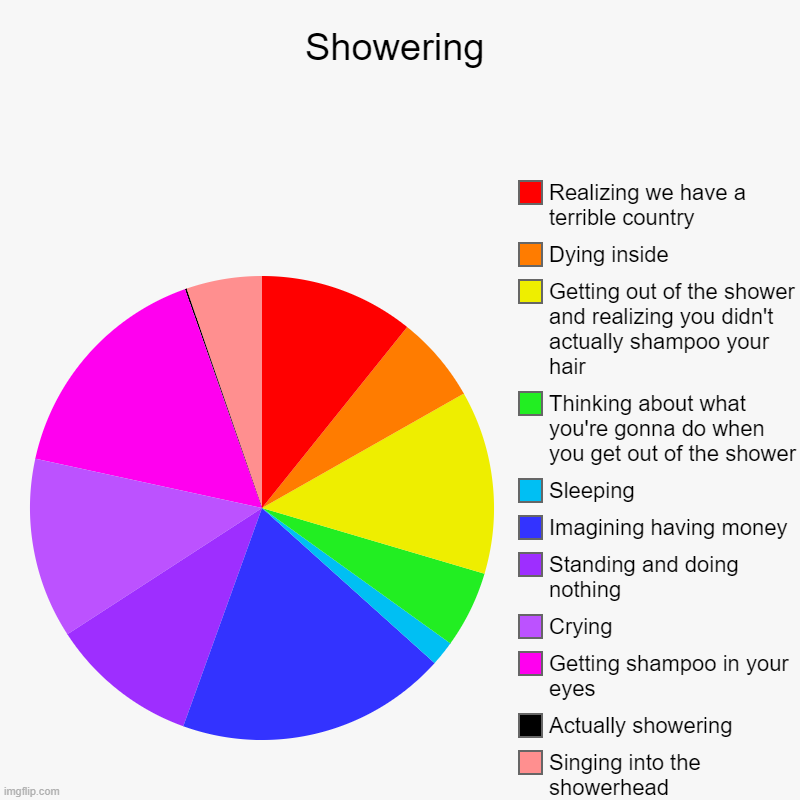 Showering | Showering | Singing into the showerhead, Actually showering, Getting shampoo in your eyes, Crying, Standing and doing nothing, Imagining hav | image tagged in charts,pie charts | made w/ Imgflip chart maker