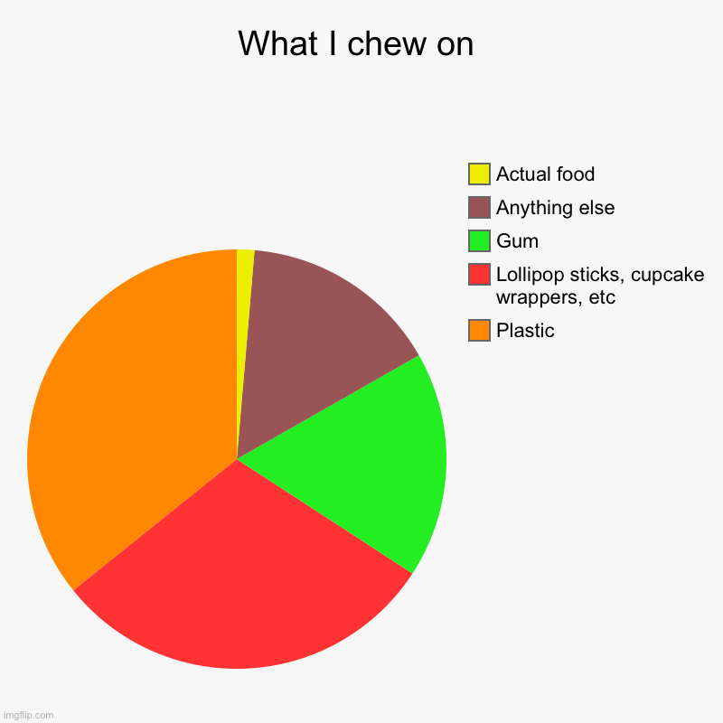 What I chew on | Plastic, Lollipop sticks, cupcake wrappers, etc, Gum, Anything else, Actual food | image tagged in charts,pie charts,autism,chewing | made w/ Imgflip chart maker