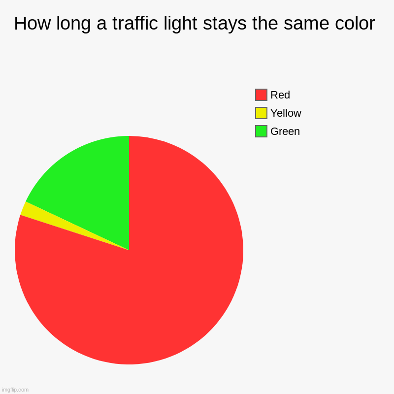 traffic lights be like | How long a traffic light stays the same color | Green, Yellow, Red | image tagged in charts,pie charts,memes,traffic light,driving,oh wow are you actually reading these tags | made w/ Imgflip chart maker
