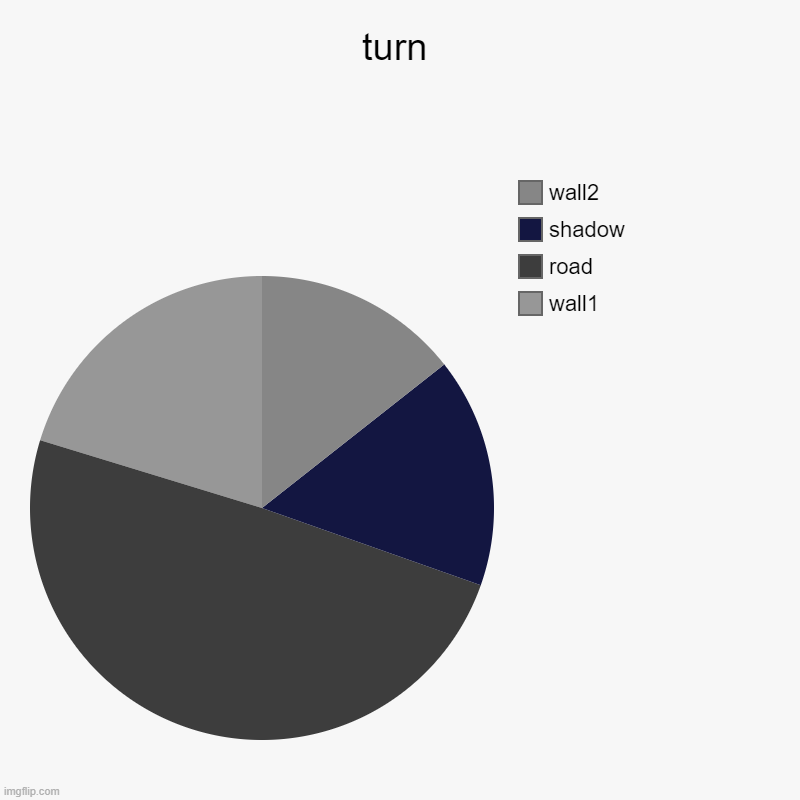 how street turns work | turn | wall1, road, shadow, wall2 | image tagged in charts,pie charts,cute cat,funny,silly,cute | made w/ Imgflip chart maker