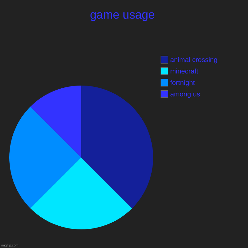 game usage | among us, fortnight, minecraft, animal crossing | image tagged in charts,pie charts | made w/ Imgflip chart maker