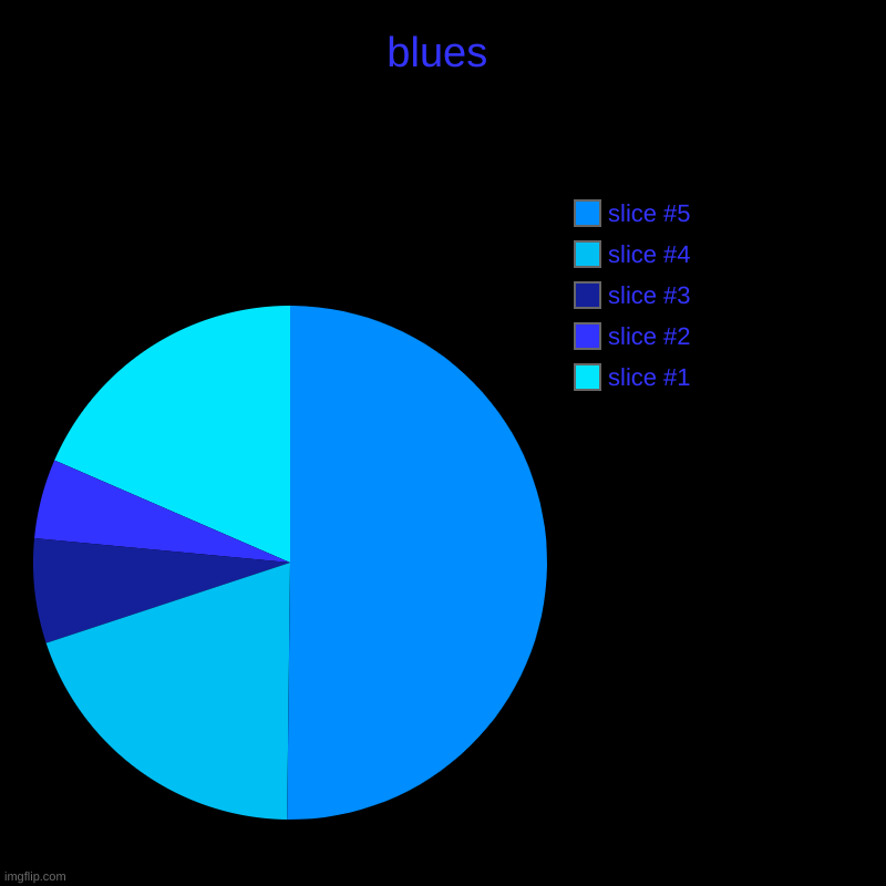 blues | | image tagged in charts,pie charts | made w/ Imgflip chart maker