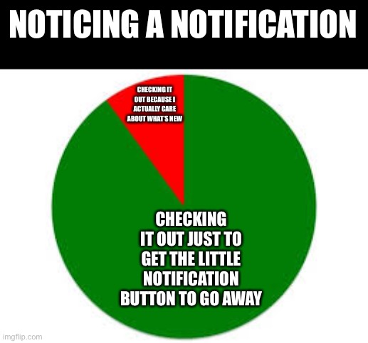 A New Notification | NOTICING A NOTIFICATION; CHECKING IT OUT BECAUSE I ACTUALLY CARE ABOUT WHAT’S NEW; CHECKING IT OUT JUST TO GET THE LITTLE NOTIFICATION BUTTON TO GO AWAY | image tagged in pie chart | made w/ Imgflip meme maker