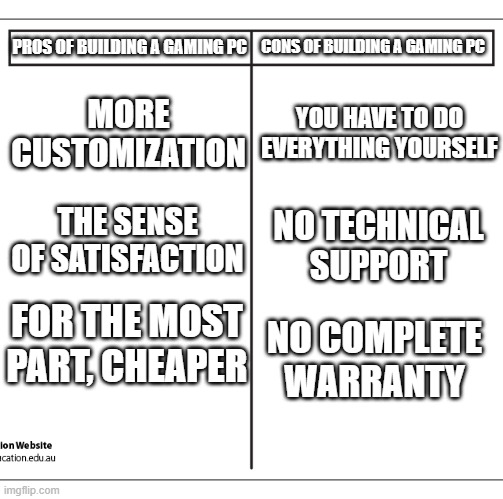 Pros and Cons: Building a Gaming PC | CONS OF BUILDING A GAMING PC; PROS OF BUILDING A GAMING PC; YOU HAVE TO DO EVERYTHING YOURSELF; MORE CUSTOMIZATION; THE SENSE OF SATISFACTION; NO TECHNICAL SUPPORT; FOR THE MOST PART, CHEAPER; NO COMPLETE WARRANTY | image tagged in t chart,pc gaming,building,pc | made w/ Imgflip meme maker