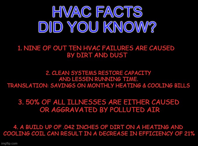 HVAC | HVAC FACTS
DID YOU KNOW? 1. NINE OF OUT TEN HVAC FAILURES ARE CAUSED 
BY DIRT AND DUST; 2. CLEAN SYSTEMS RESTORE CAPACITY AND LESSEN RUNNING TIME.
TRANSLATION: SAVINGS ON MONTHLY HEATING & COOLING BILLS; 3. 50% OF ALL ILLNESSES ARE EITHER CAUSED 
OR AGGRAVATED BY POLLUTED AIR; 4. A BUILD UP OF .042 INCHES OF DIRT ON A HEATING AND 
COOLING COIL CAN RESULT IN A DECREASE IN EFFICIENCY OF 21% | image tagged in fun fact | made w/ Imgflip meme maker