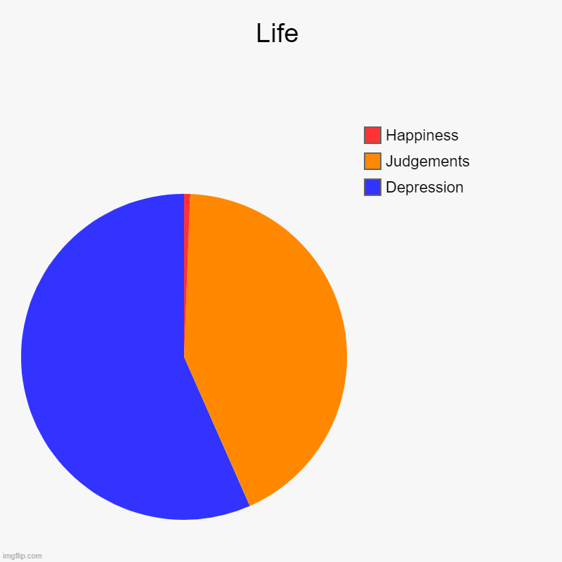Life | Depression, Judgements, Happiness | image tagged in charts,pie charts | made w/ Imgflip chart maker