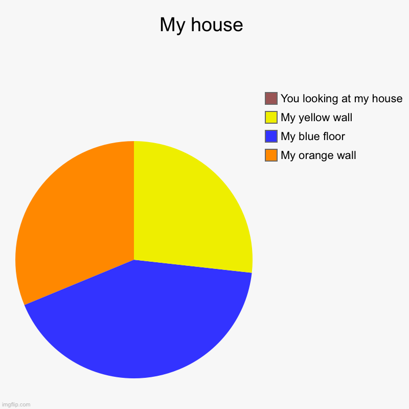 My house | My orange wall, My blue floor, My yellow wall, You looking at my house | image tagged in charts,pie charts | made w/ Imgflip chart maker