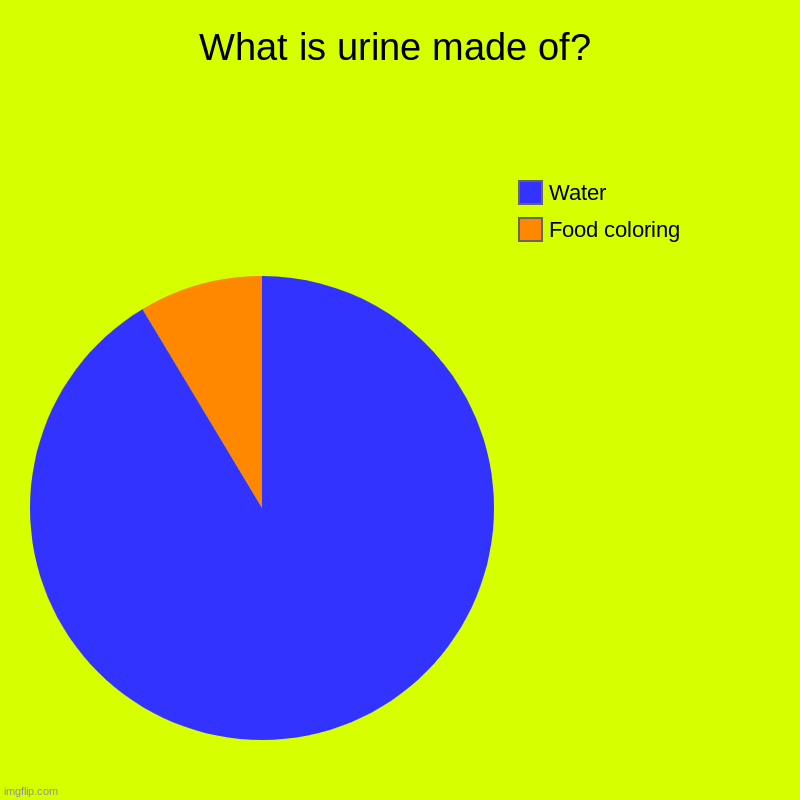 What is urine made of? | Food coloring, Water | image tagged in charts,pie charts | made w/ Imgflip chart maker