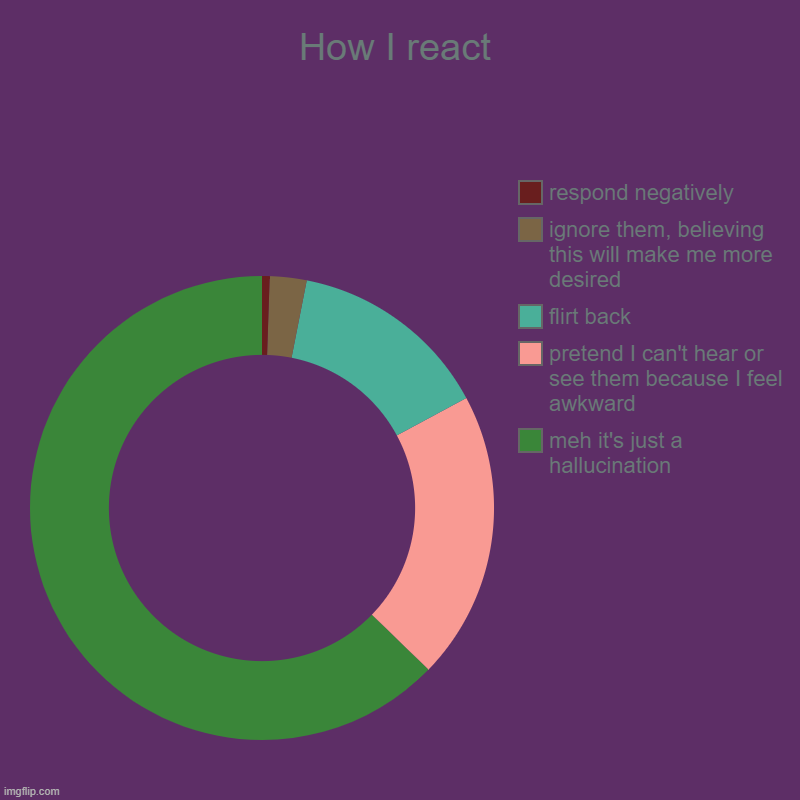 When an attractive person makes a pass at me | How I react | meh it's just a hallucination, pretend I can't hear or see them because I feel awkward  , flirt back, ignore them, believing t | image tagged in charts,flirt | made w/ Imgflip chart maker