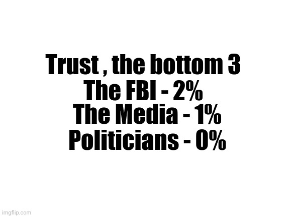 Blank White Template | Trust , the bottom 3
The FBI - 2% The Media - 1%
Politicians - 0% | image tagged in blank white template | made w/ Imgflip meme maker