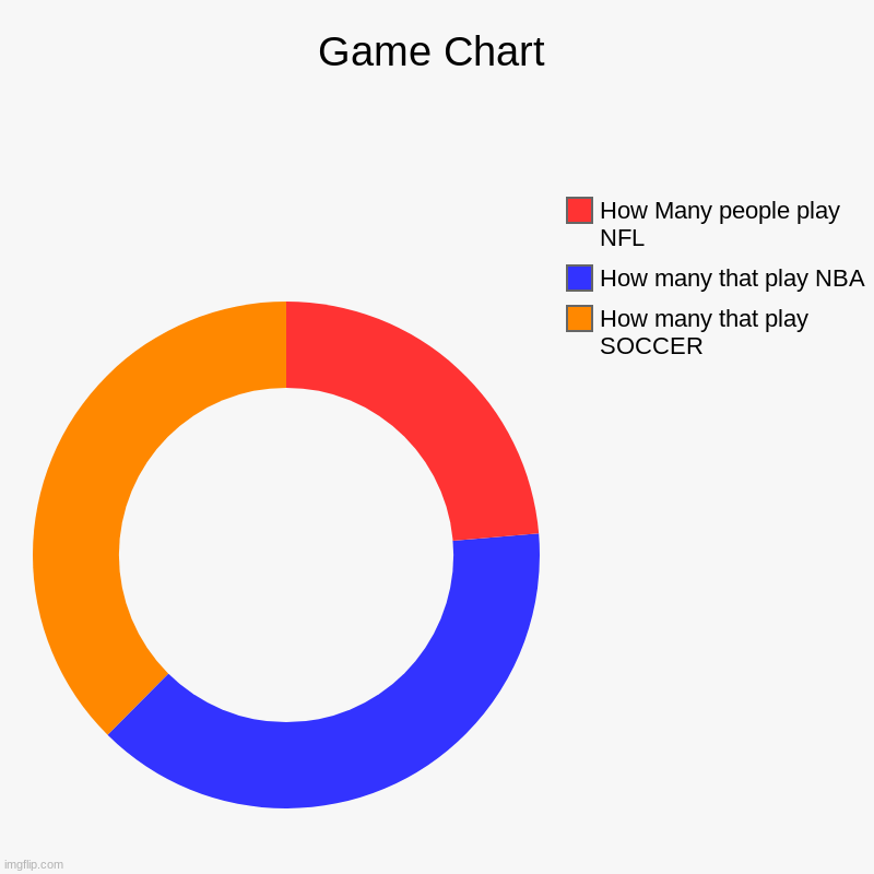Game Chart | How many that play SOCCER, How many that play NBA, How Many people play NFL | image tagged in charts,donut charts | made w/ Imgflip chart maker