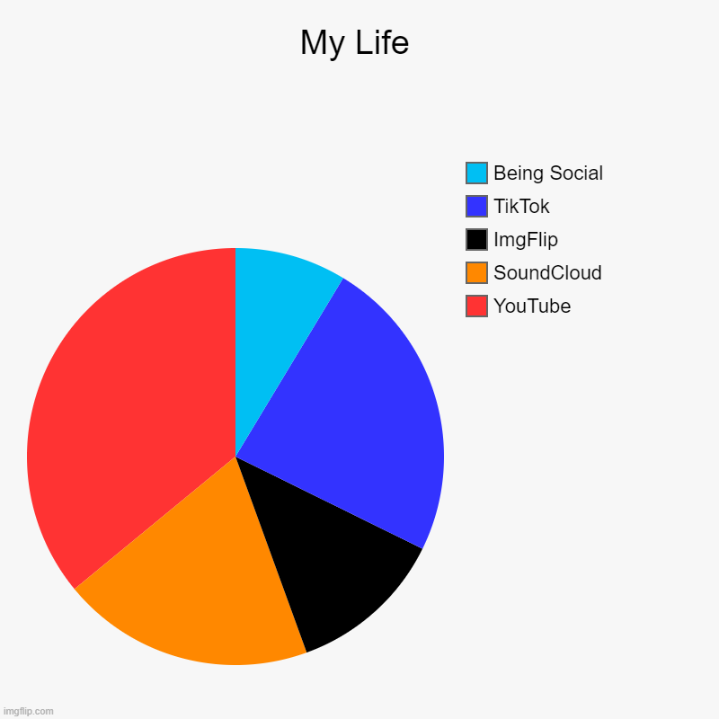 My Life | YouTube, SoundCloud, ImgFlip, TikTok, Being Social | image tagged in charts,pie charts | made w/ Imgflip chart maker