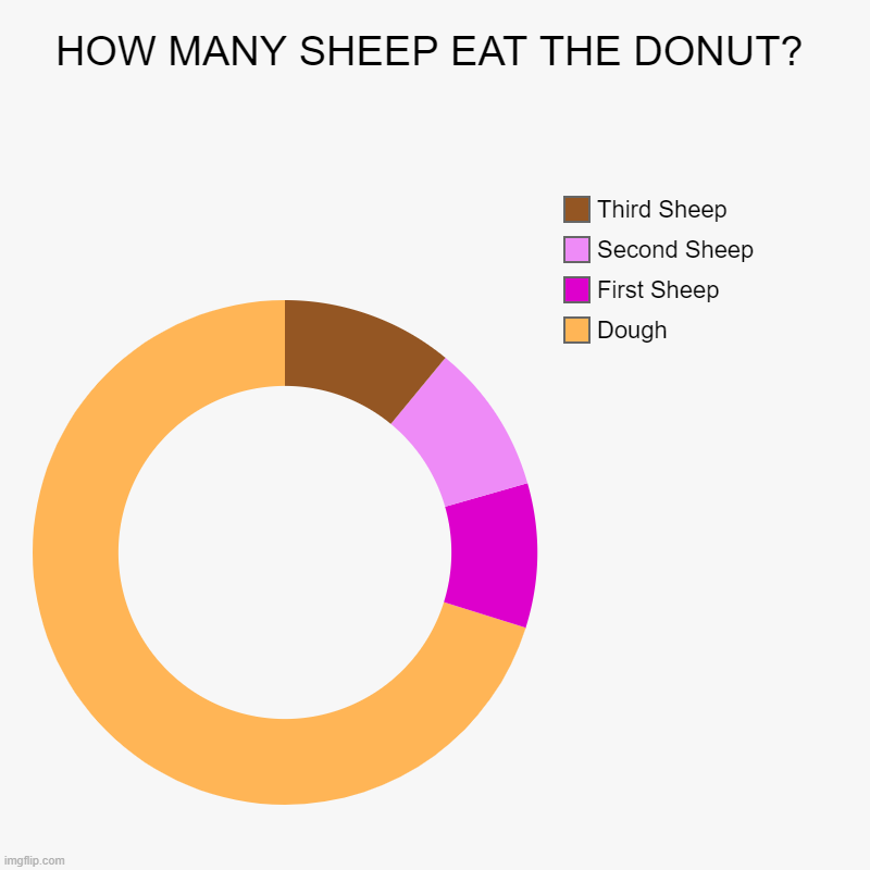 HOW MANY SHEEP EAT THE DONUT | HOW MANY SHEEP EAT THE DONUT? | Dough, First Sheep, Second Sheep, Third Sheep | image tagged in charts,donut charts,sheep todal | made w/ Imgflip chart maker