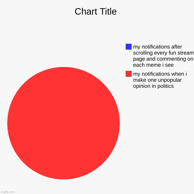for real tho | my notifications when i make one unpopular opinion in politics, my notifications after scrolling every fun stream page and commenting on eac | image tagged in charts,pie charts | made w/ Imgflip chart maker