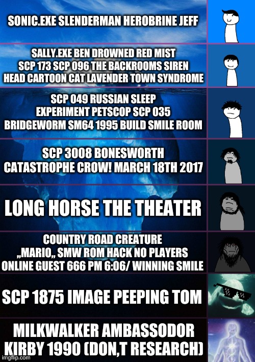 iceberg levels tiers | SONIC.EXE SLENDERMAN HEROBRINE JEFF; SALLY.EXE BEN DROWNED RED MIST SCP 173 SCP 096 THE BACKROOMS SIREN HEAD CARTOON CAT LAVENDER TOWN SYNDROME; SCP 049 RUSSIAN SLEEP EXPERIMENT PETSCOP SCP 035 BRIDGEWORM SM64 1995 BUILD SMILE ROOM; SCP 3008 BONESWORTH CATASTROPHE CROW! MARCH 18TH 2017; LONG HORSE THE THEATER; COUNTRY ROAD CREATURE ,,MARIO,, SMW ROM HACK NO PLAYERS ONLINE GUEST 666 PM 6:06/ WINNING SMILE; SCP 1875 IMAGE PEEPING TOM; MILKWALKER AMBASSODOR KIRBY 1990 (DON,T RESEARCH) | image tagged in iceberg levels tiers | made w/ Imgflip meme maker