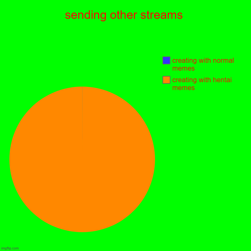 what i send with horni streams? | sending other streams | creating with hentai memes, creating with normal memes | image tagged in charts,pie charts | made w/ Imgflip chart maker