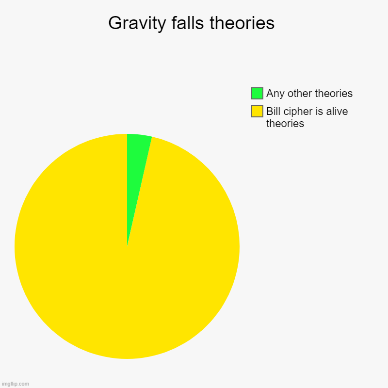 Gravity falls theories | Gravity falls theories | Bill cipher is alive theories, Any other theories | image tagged in charts,pie charts | made w/ Imgflip chart maker