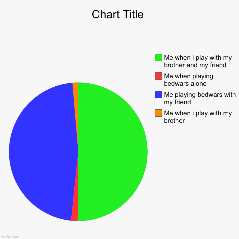 Me when i play with my brother, Me playing bedwars with my friend, Me when playing bedwars alone, Me when i play with my brother and my frie | image tagged in charts,pie charts | made w/ Imgflip chart maker